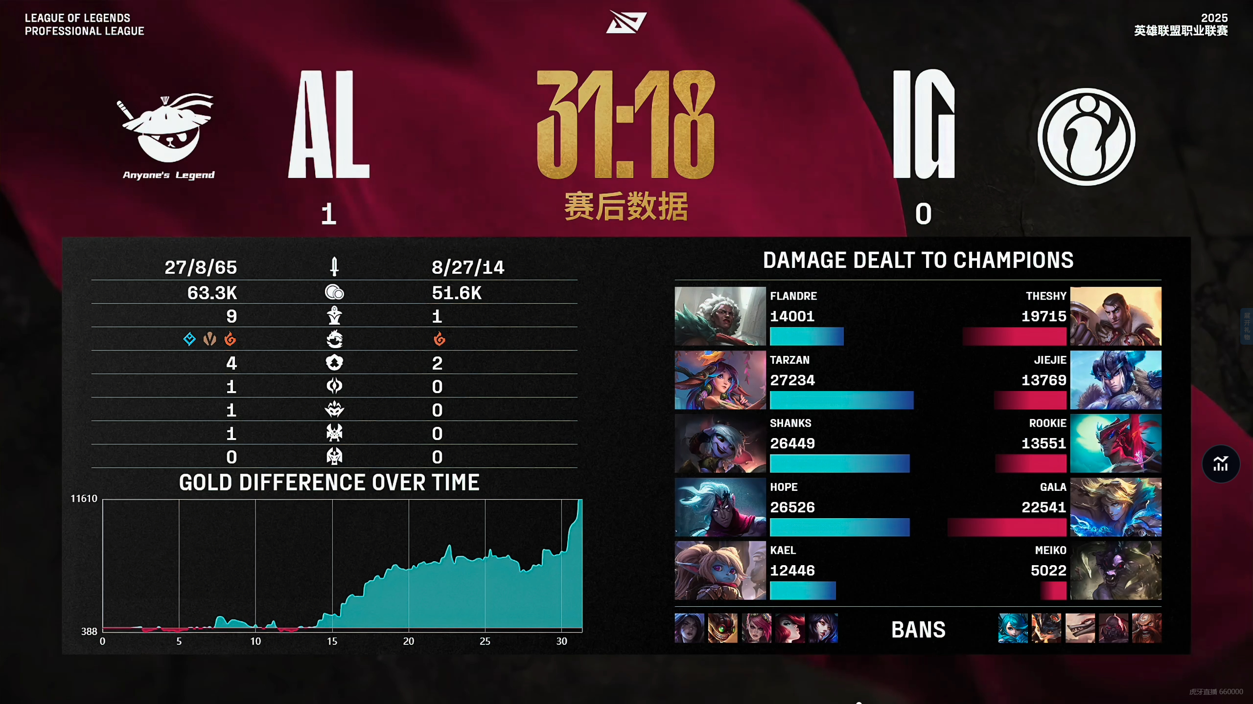 HKA血洗CLG，Gumayusi打出惊人五杀峡谷大战小组赛，锁定晋级资格的简单介绍